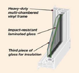 A diagram showing each part of our impact glass, including a heavy-duty multi-chambered vinyl frame, impact-resistant laminated glass, and a third piece of glass for insulation